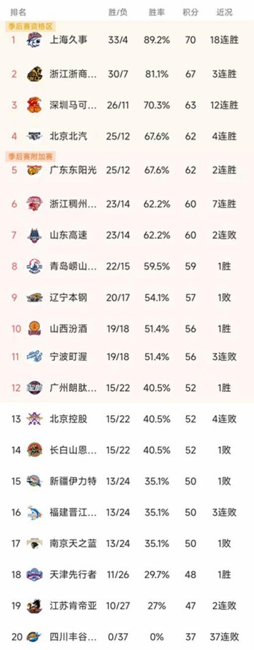jrs直播吧-随着深圳12连胜，浙江95-72山东，CBA最新排名出炉！山西第10